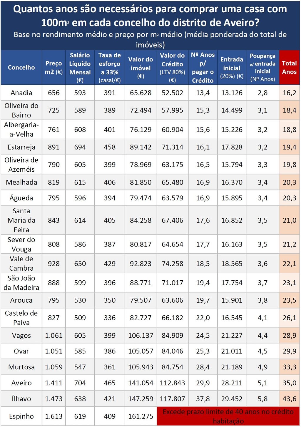 Quantos anos são necessários para comprar uma casa com 100m2 em cada concelho do distrito de Aveiro?